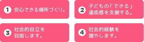 １ 安心できる場所づくり　２ 子どもの「できる」達成感を支援する　３ 社会的自立を目指します　４ 社会的経験を増やします。
					